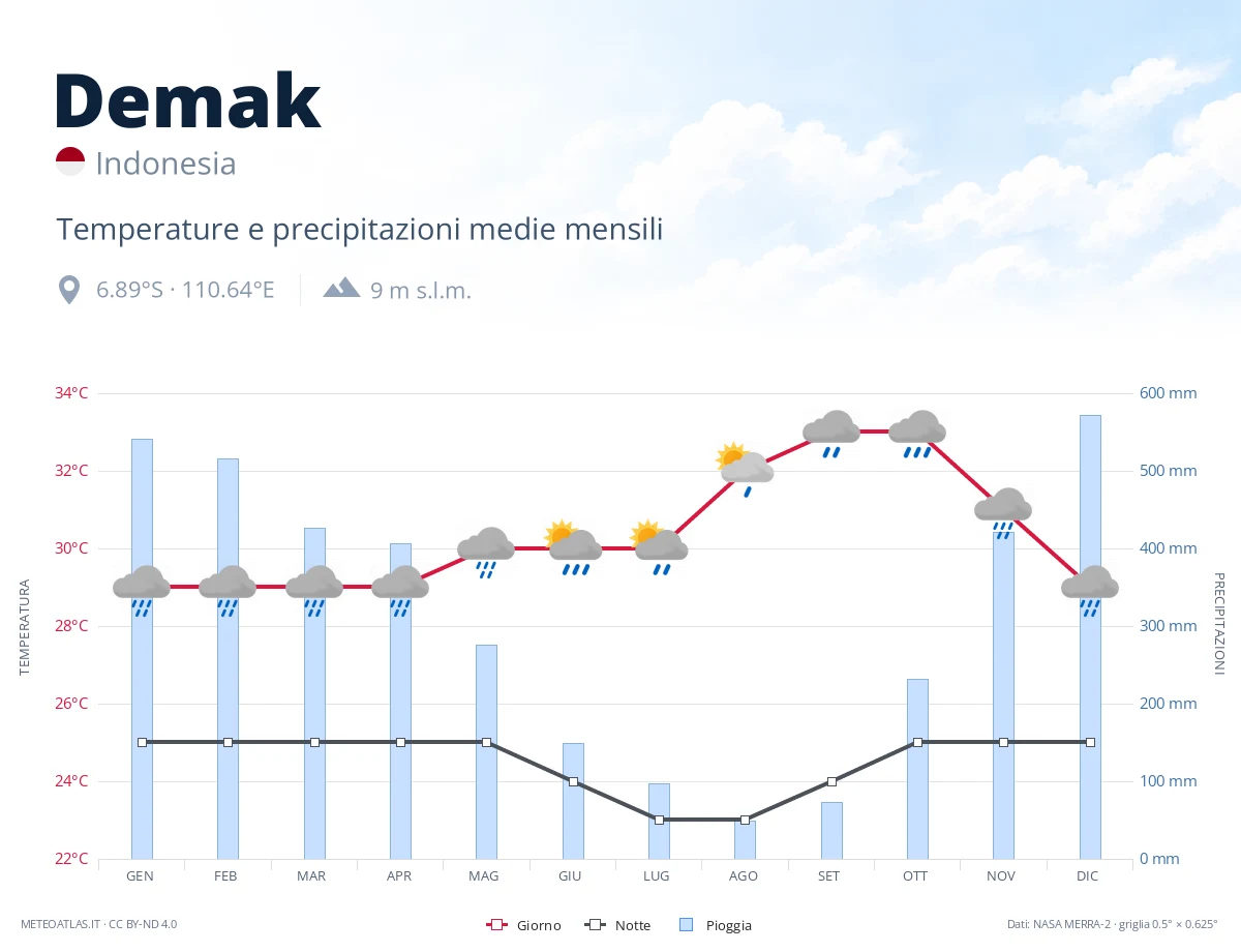 Demak - temperature e precipitazioni medie mensili