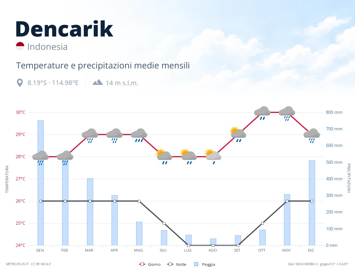 Dencarik - temperature e precipitazioni medie mensili
