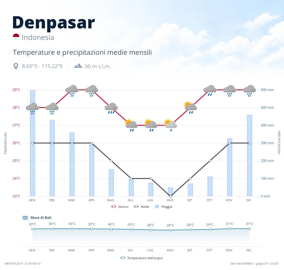 Denpasar - temperature e precipitazioni medie mensili