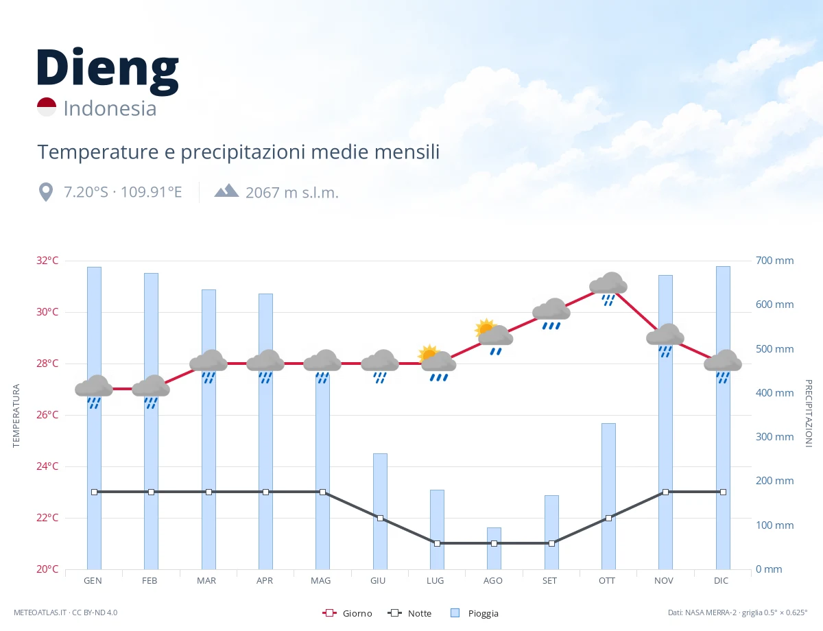 Dieng - temperature e precipitazioni medie mensili