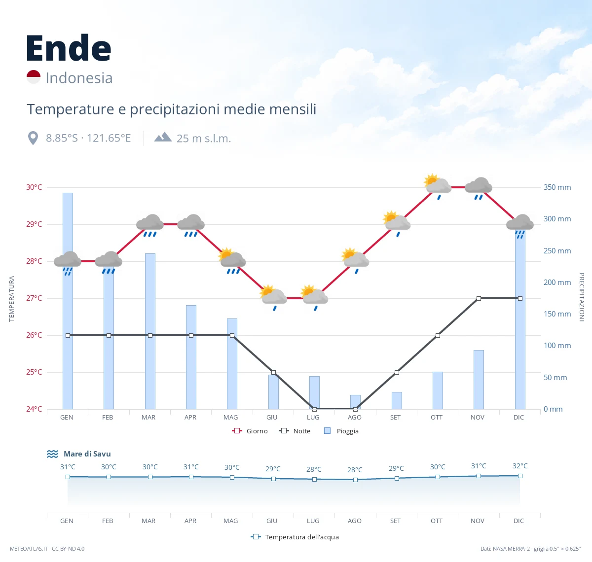 Ende - temperature e precipitazioni medie mensili