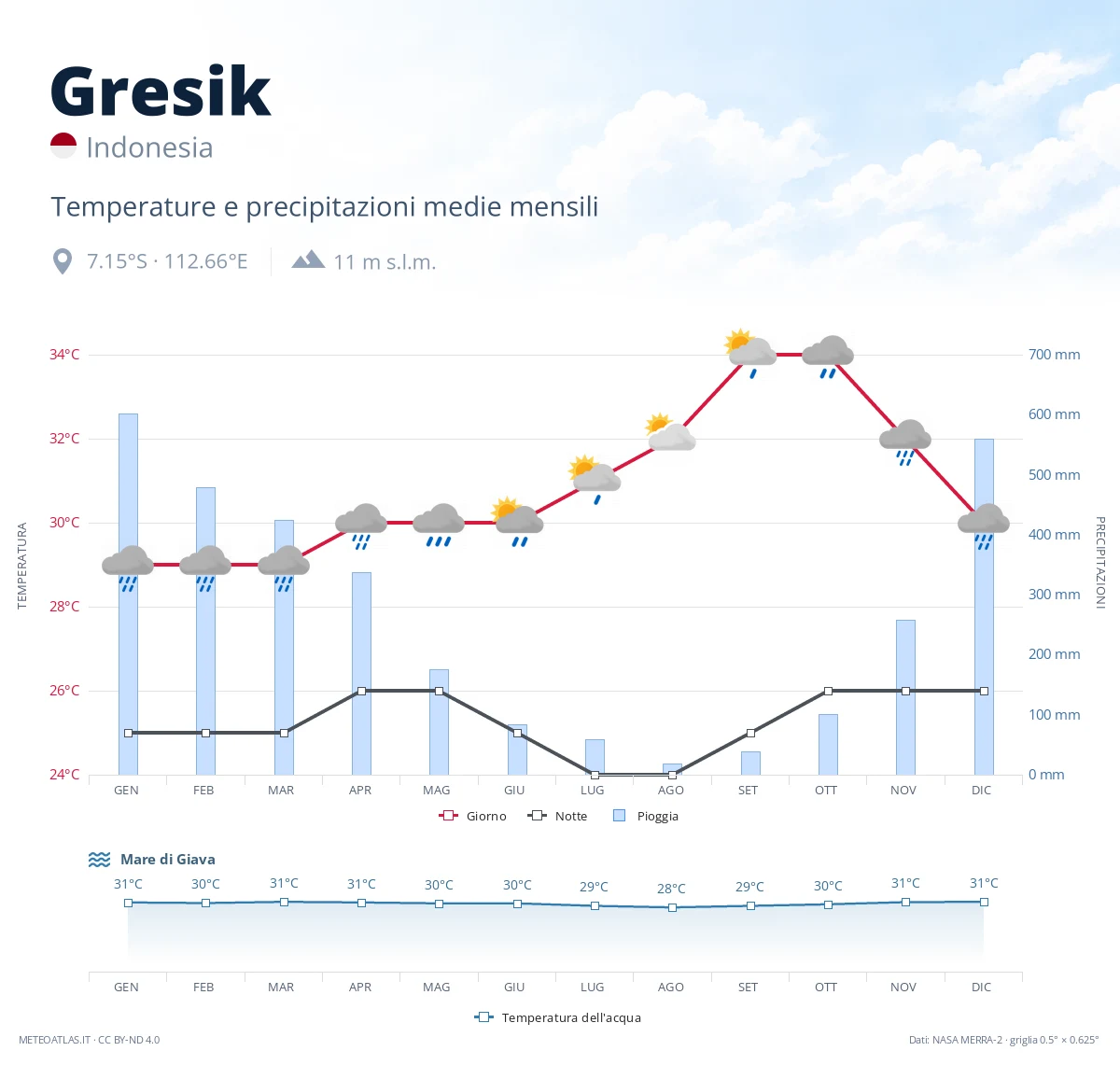 Gresik - temperature e precipitazioni medie mensili
