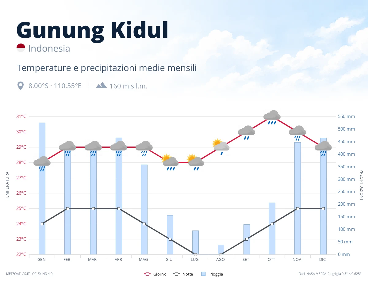 Gunung Kidul - temperature e precipitazioni medie mensili