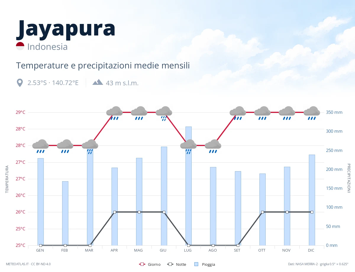 Jayapura - temperature e precipitazioni medie mensili