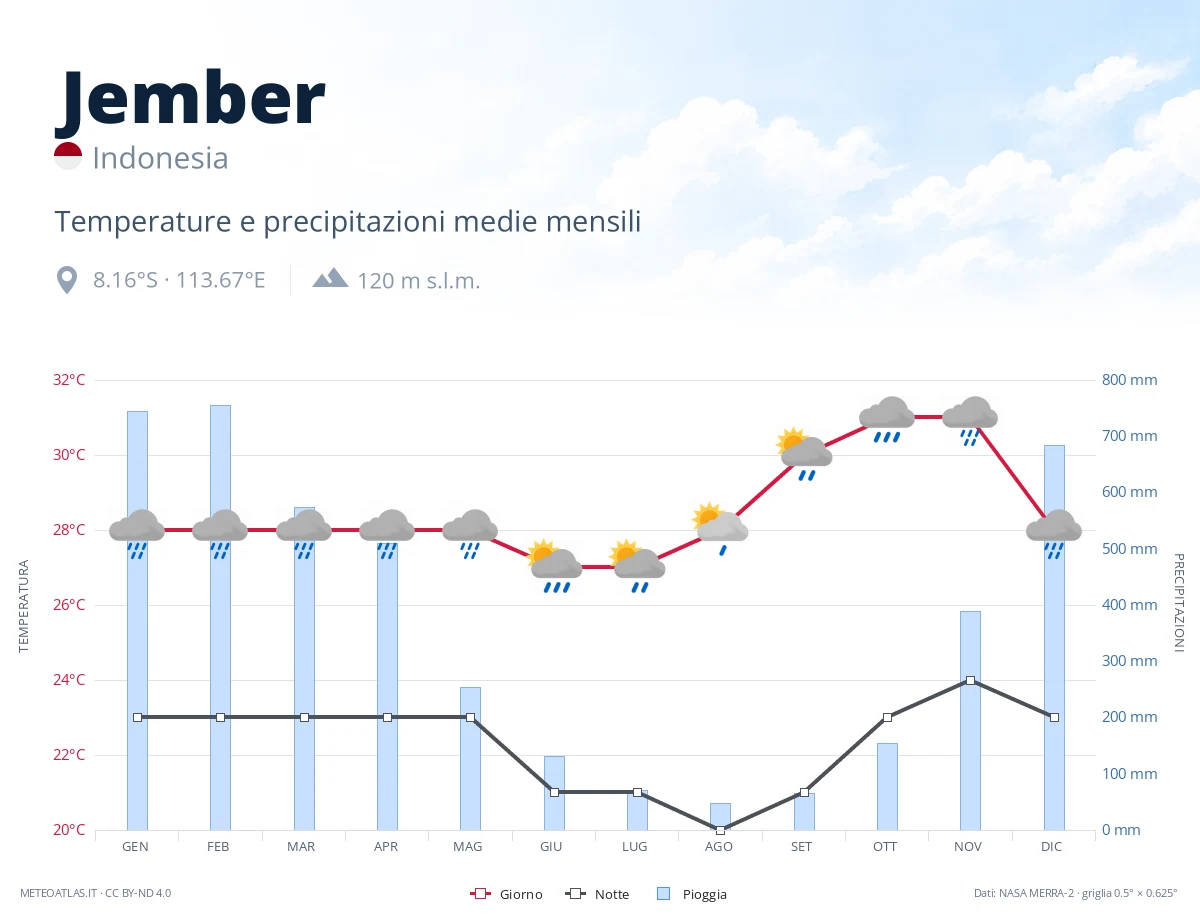 Jember - temperature e precipitazioni medie mensili