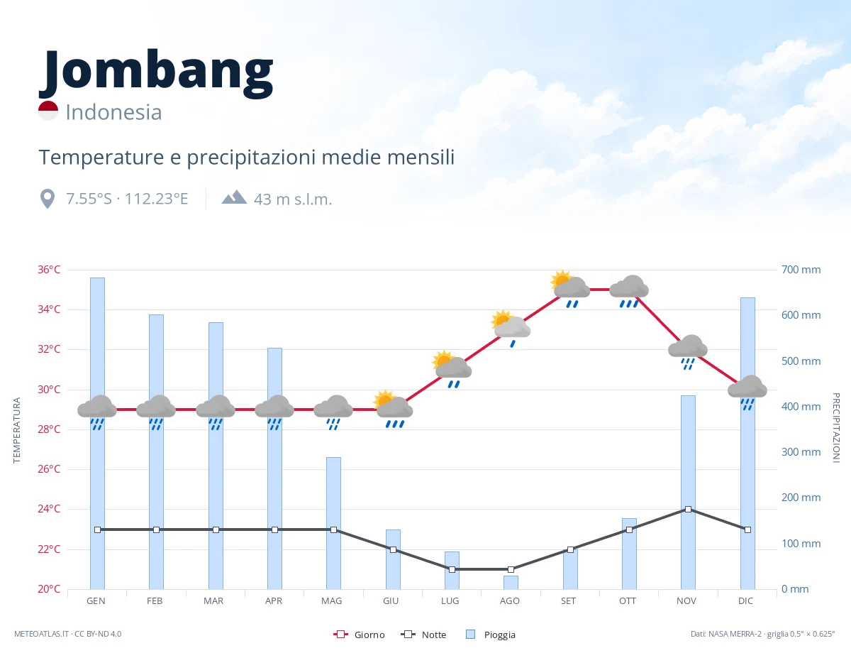 Jombang - temperature e precipitazioni medie mensili
