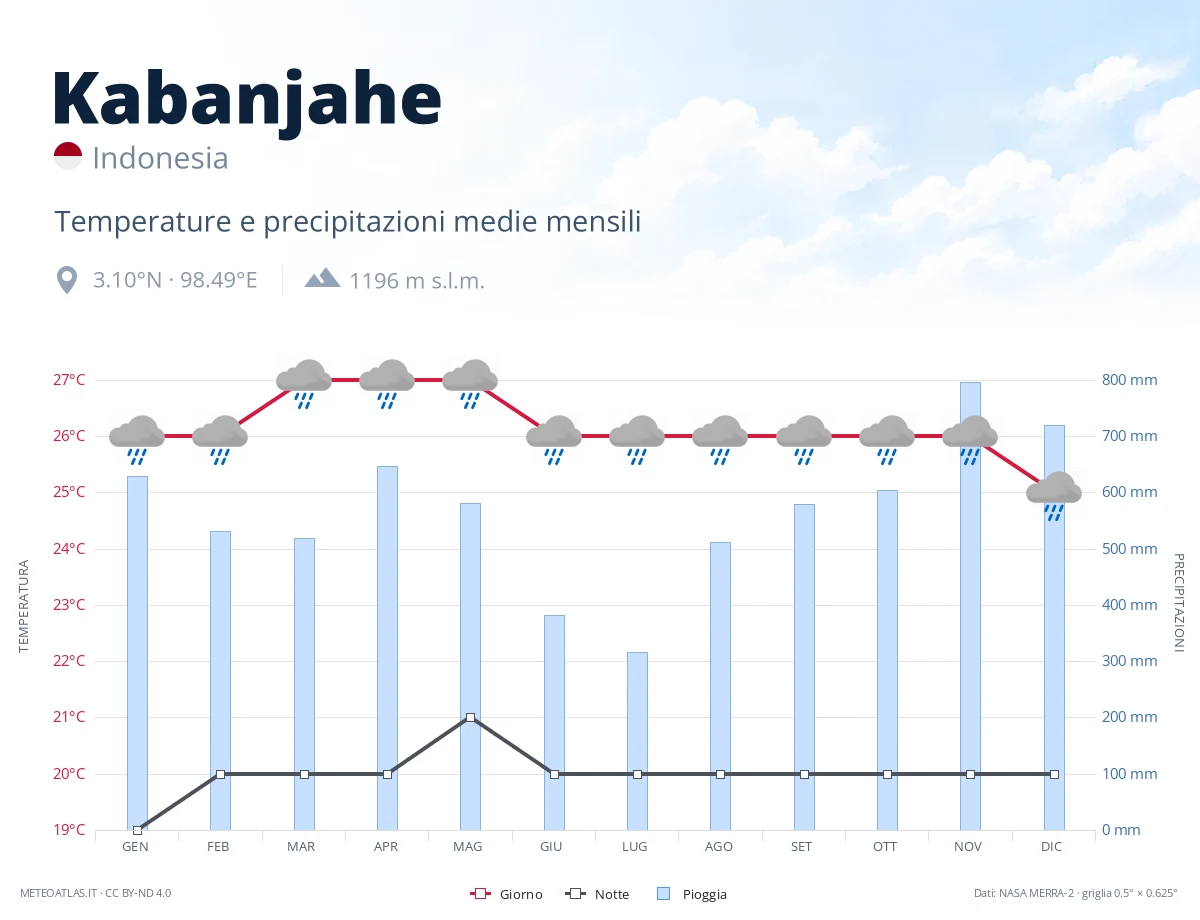 Kabanjahe - temperature e precipitazioni medie mensili