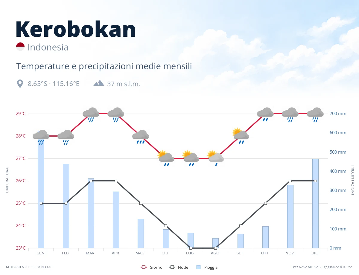 Kerobokan - temperature e precipitazioni medie mensili