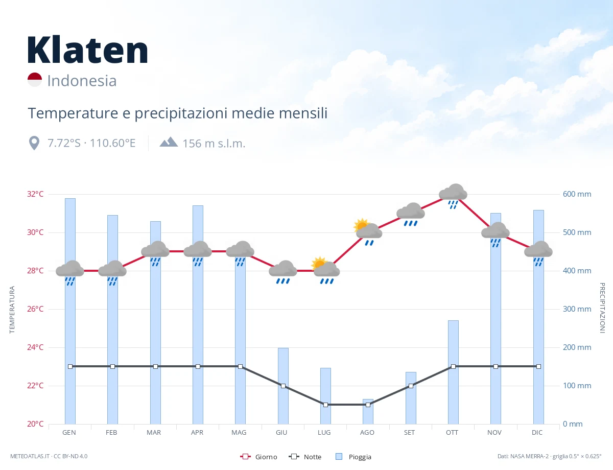 Klaten - temperature e precipitazioni medie mensili