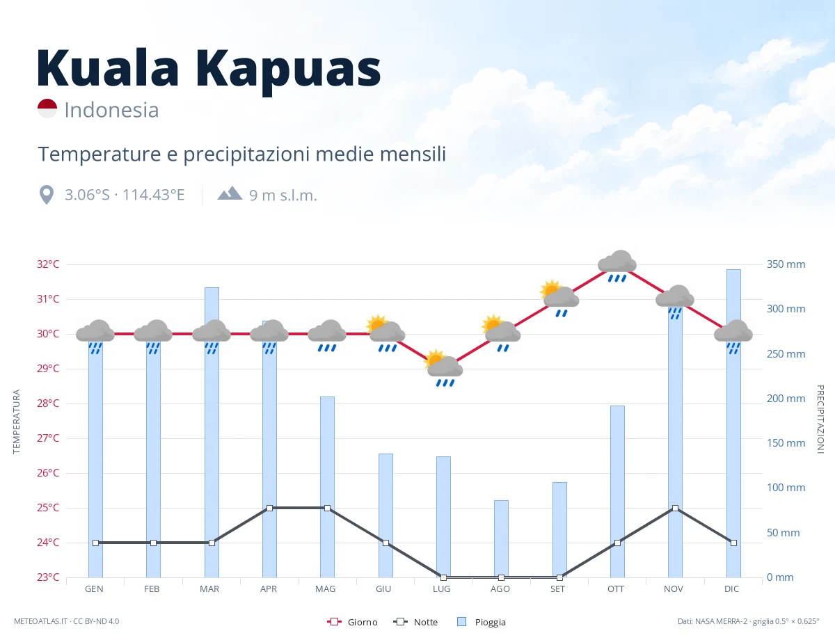 Kuala Kapuas - temperature e precipitazioni medie mensili