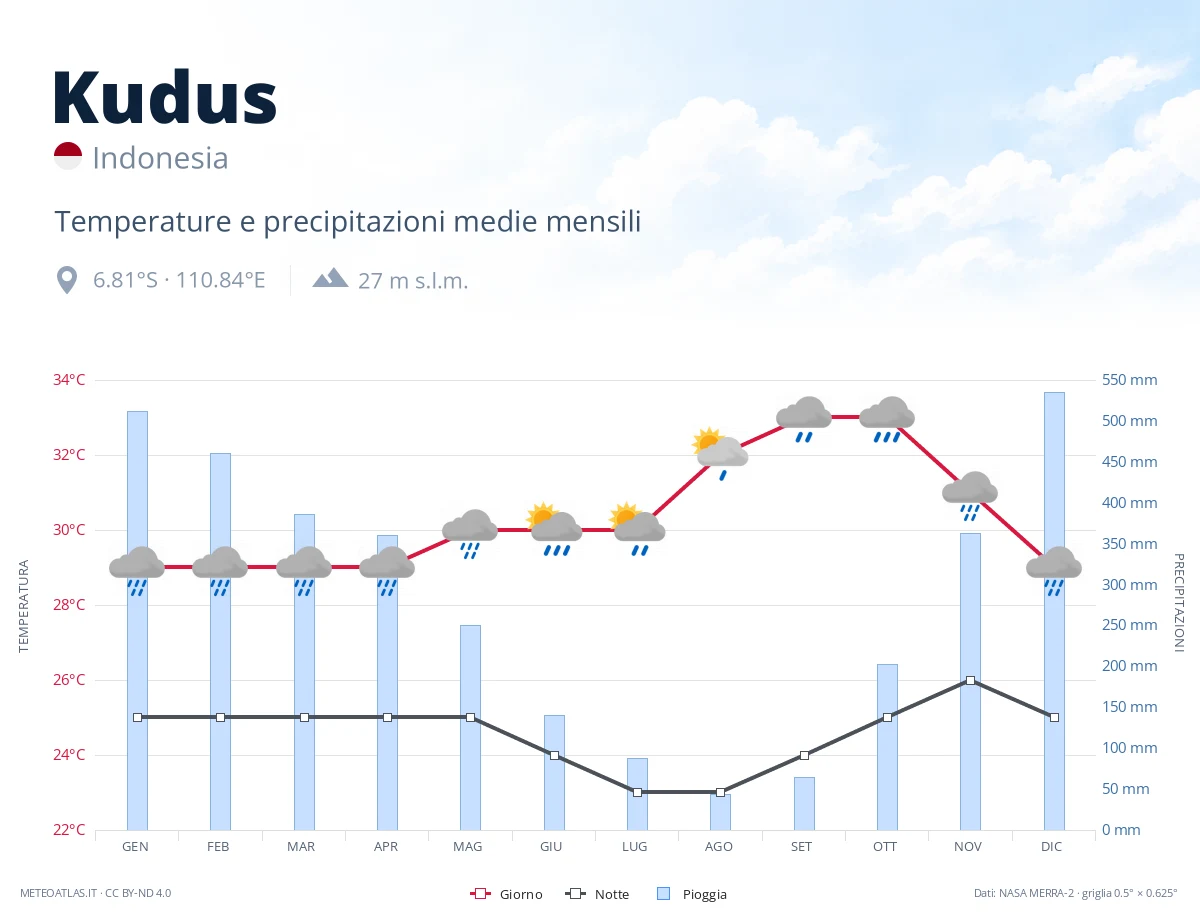 Kudus - temperature e precipitazioni medie mensili