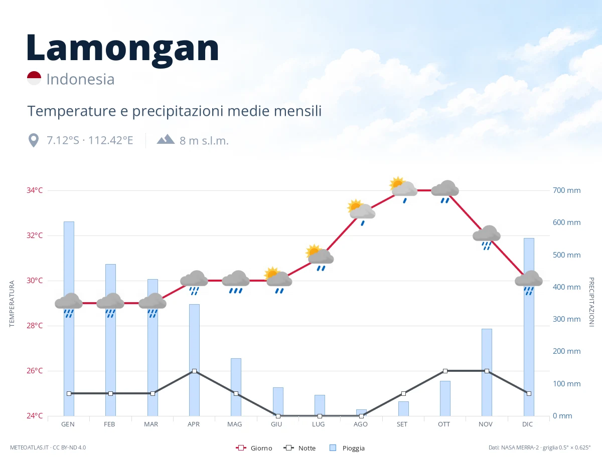 Lamongan - temperature e precipitazioni medie mensili
