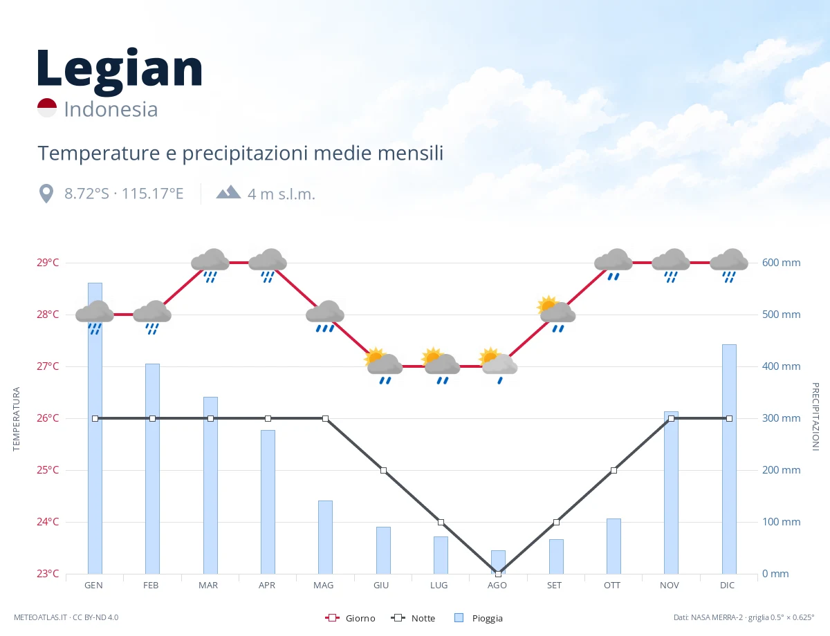 Legian - temperature e precipitazioni medie mensili