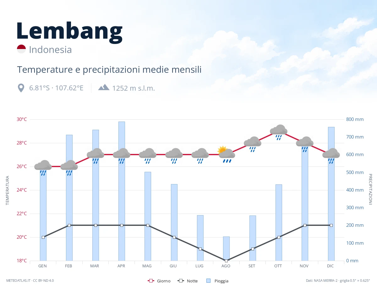 Lembang - temperature e precipitazioni medie mensili