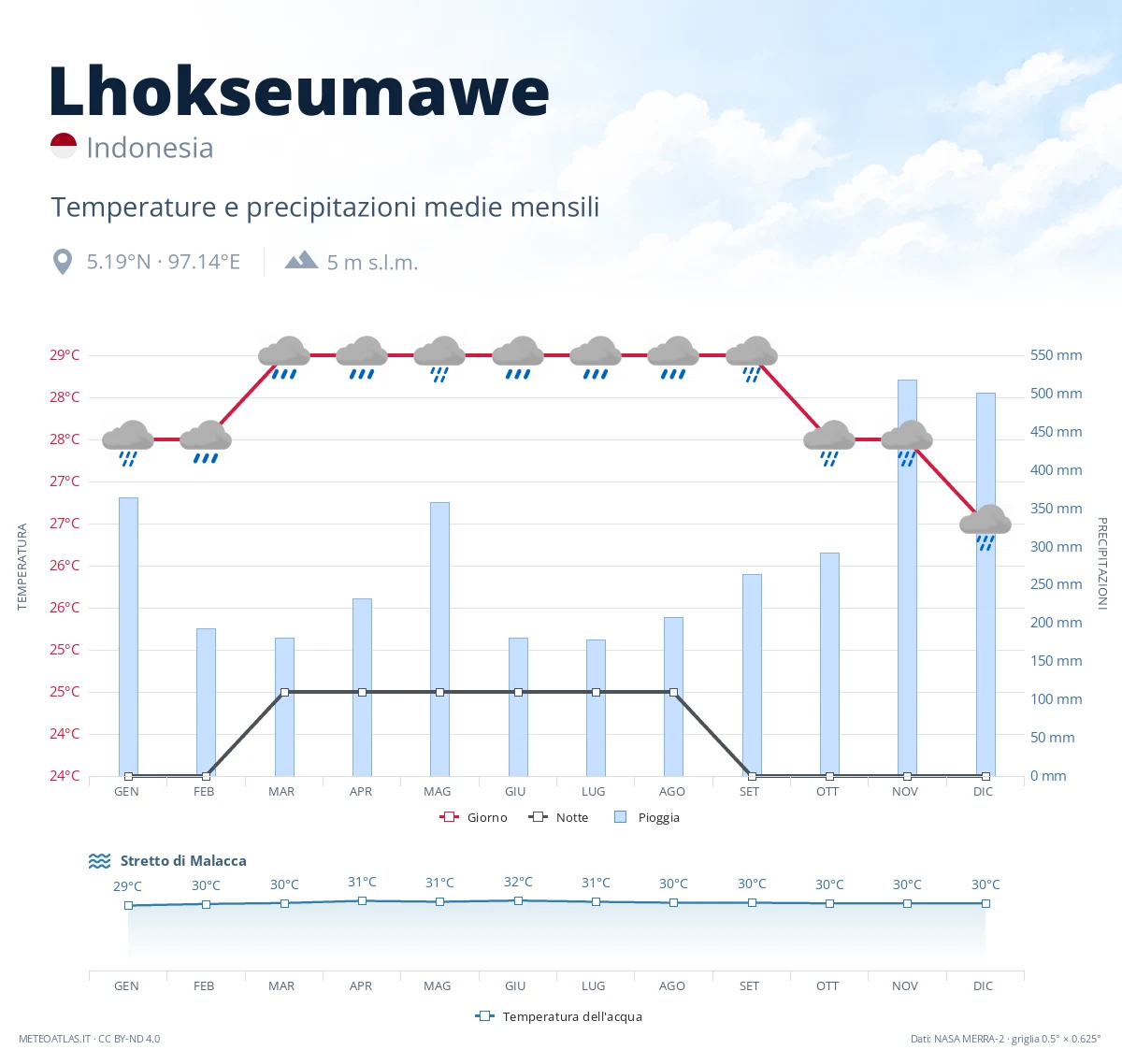 Lhokseumawe - temperature e precipitazioni medie mensili