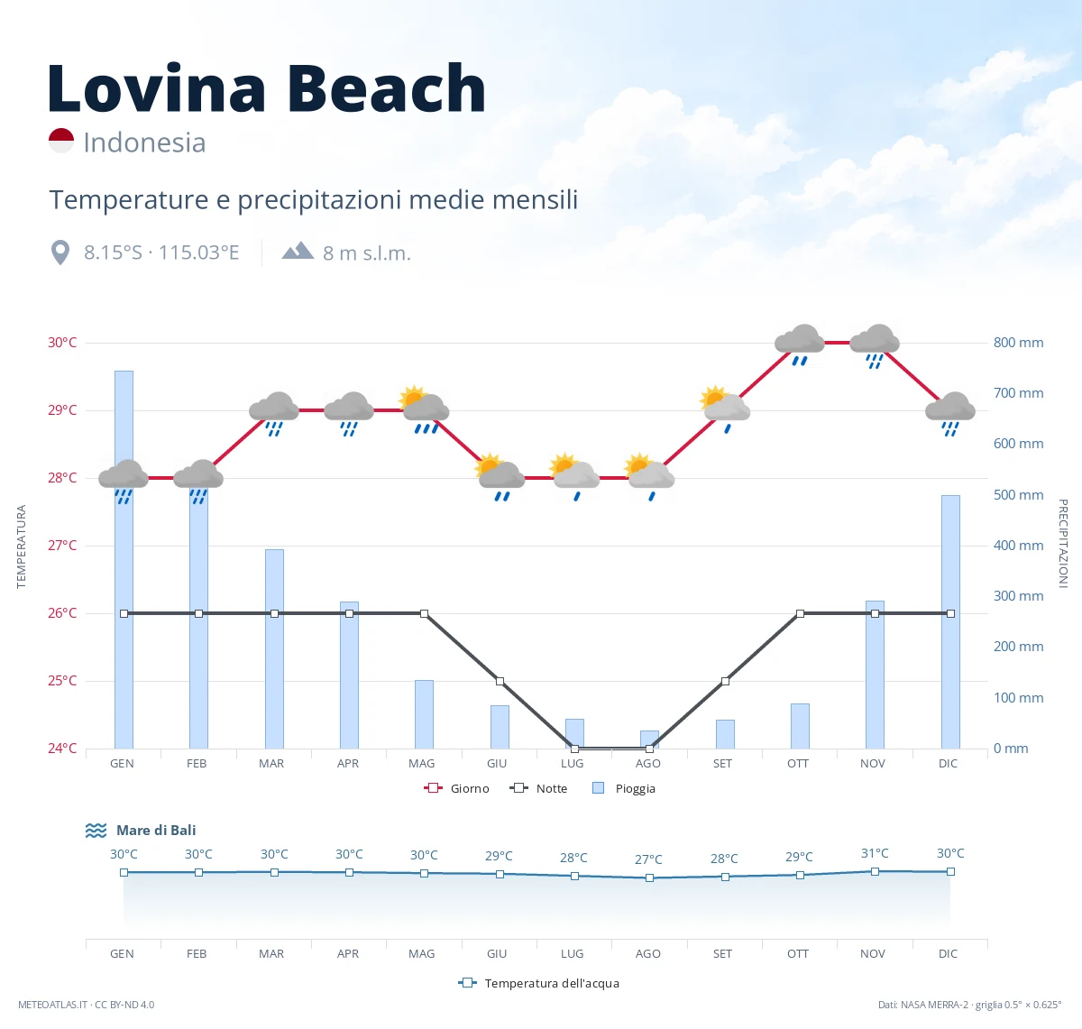 Lovina Beach - temperature e precipitazioni medie mensili