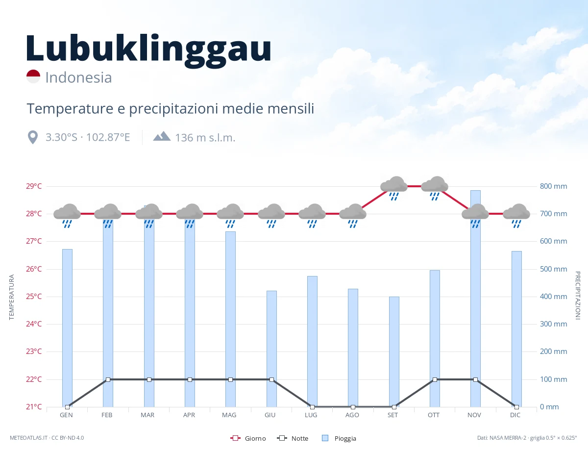 Lubuklinggau - temperature e precipitazioni medie mensili