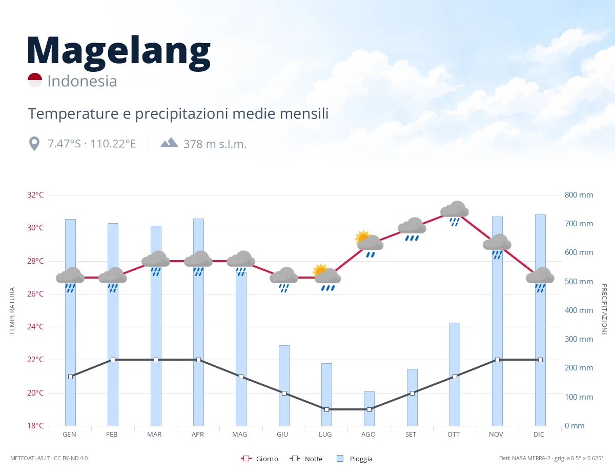 Magelang - temperature e precipitazioni medie mensili