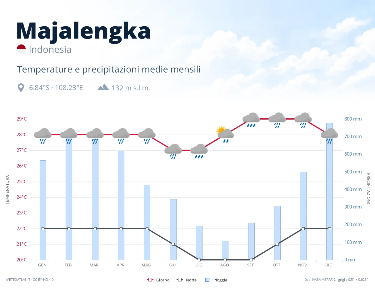 Majalengka - temperature e precipitazioni medie mensili