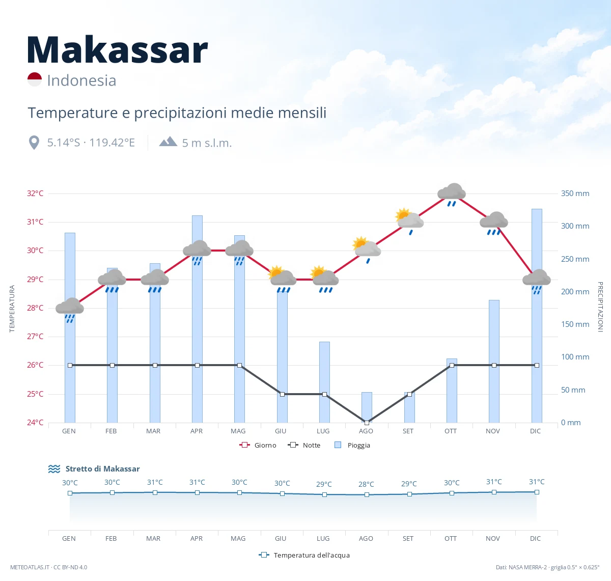 Makassar - temperature e precipitazioni medie mensili