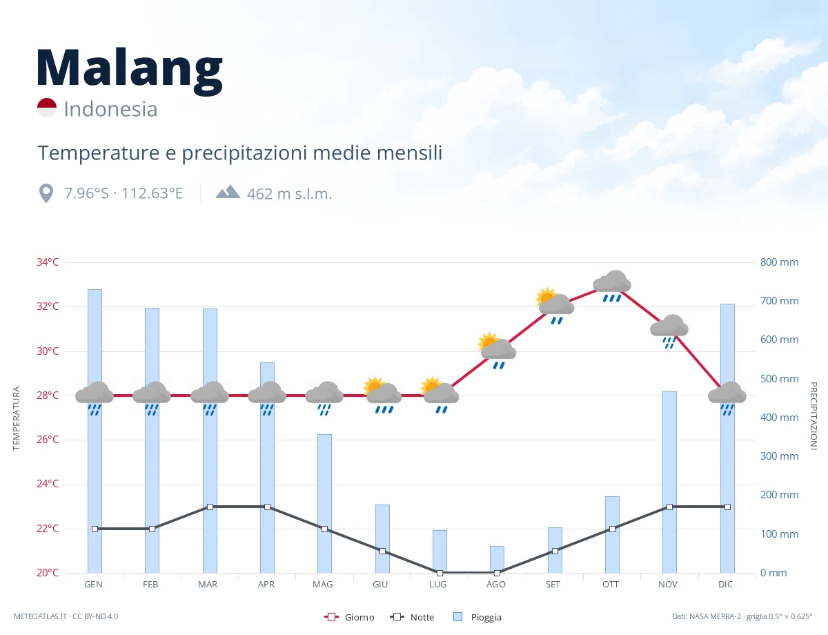 Malang - temperature e precipitazioni medie mensili