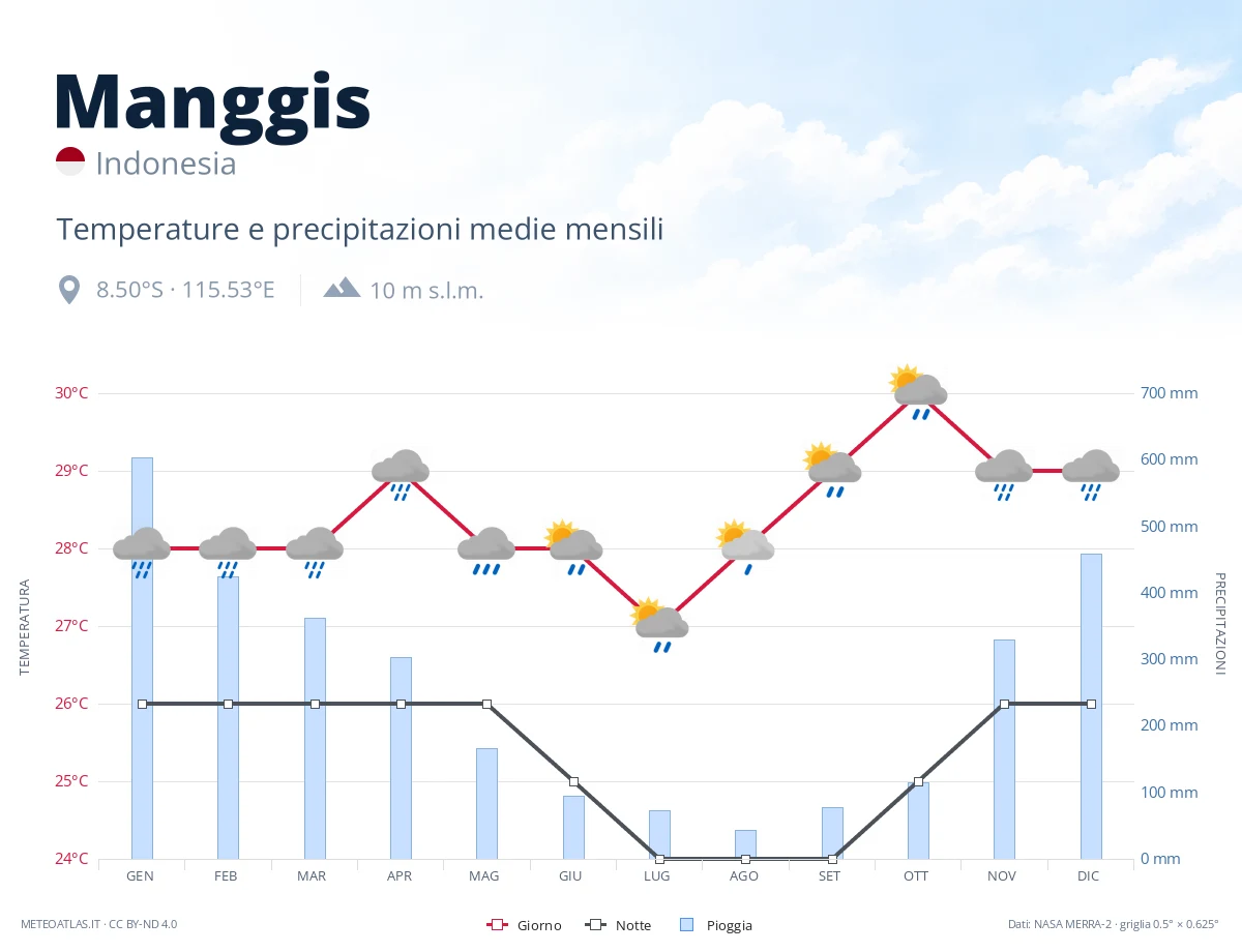 Manggis - temperature e precipitazioni medie mensili