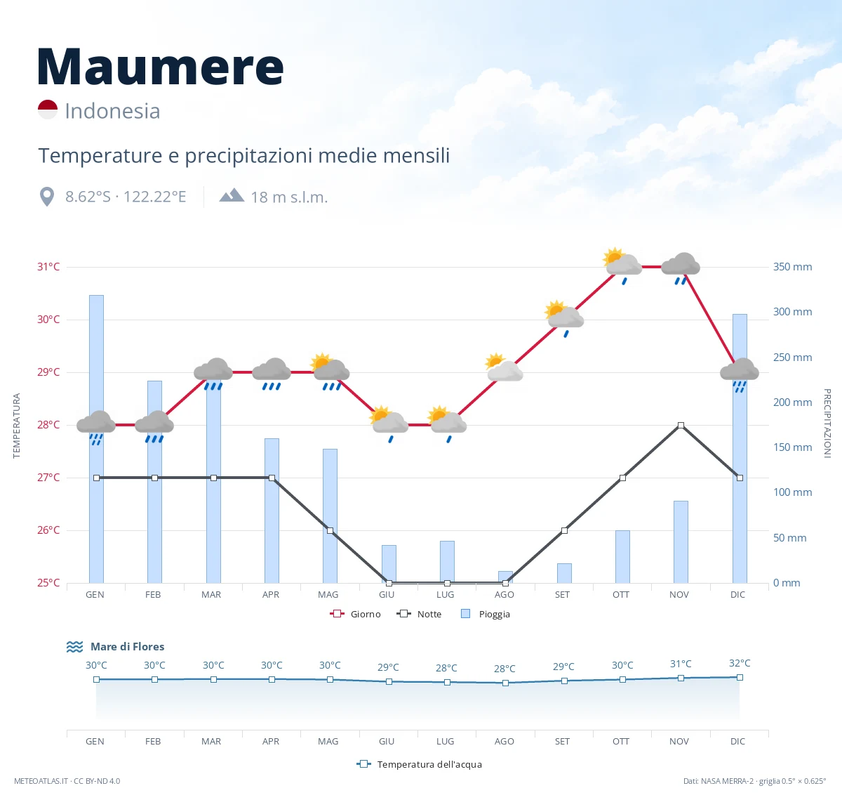 Maumere - temperature e precipitazioni medie mensili