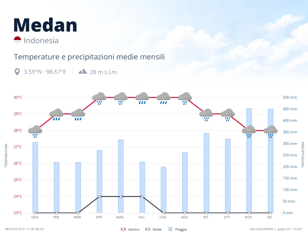 Medan - temperature e precipitazioni medie mensili