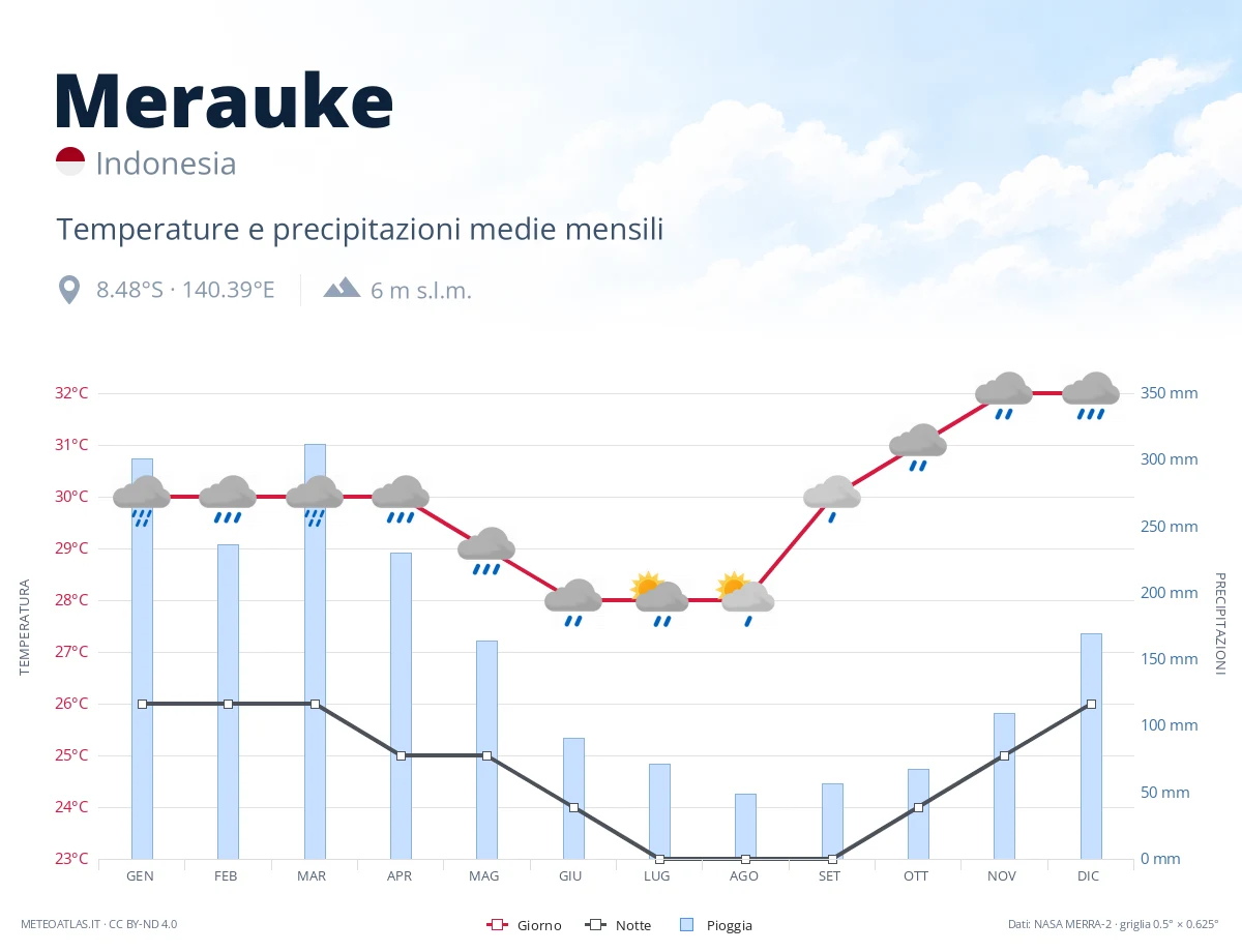 Merauke - temperature e precipitazioni medie mensili