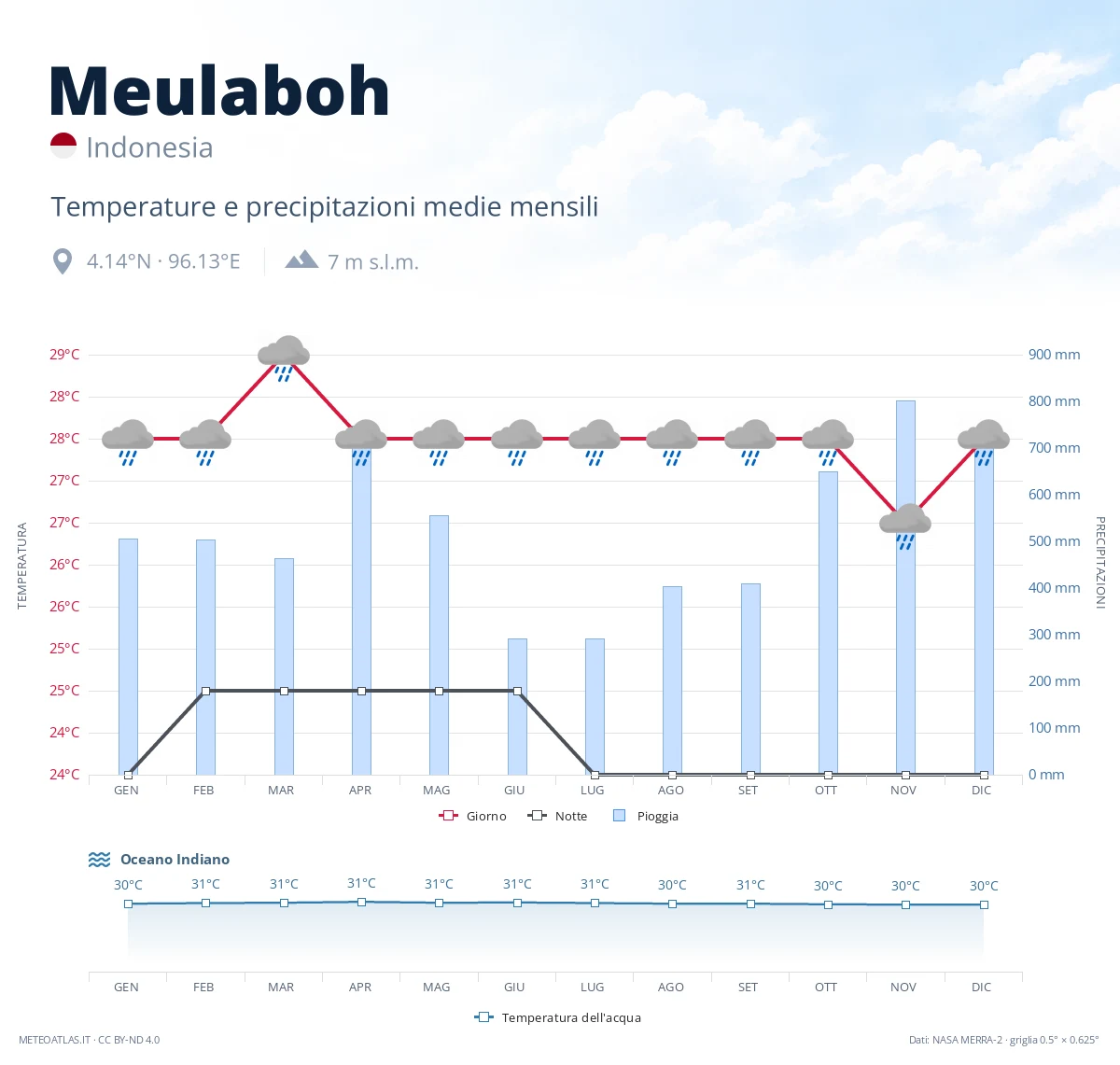 Meulaboh - temperature e precipitazioni medie mensili