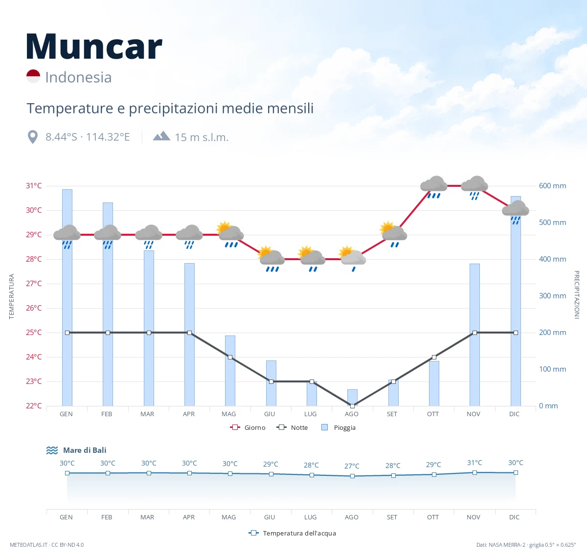 Muncar - temperature e precipitazioni medie mensili