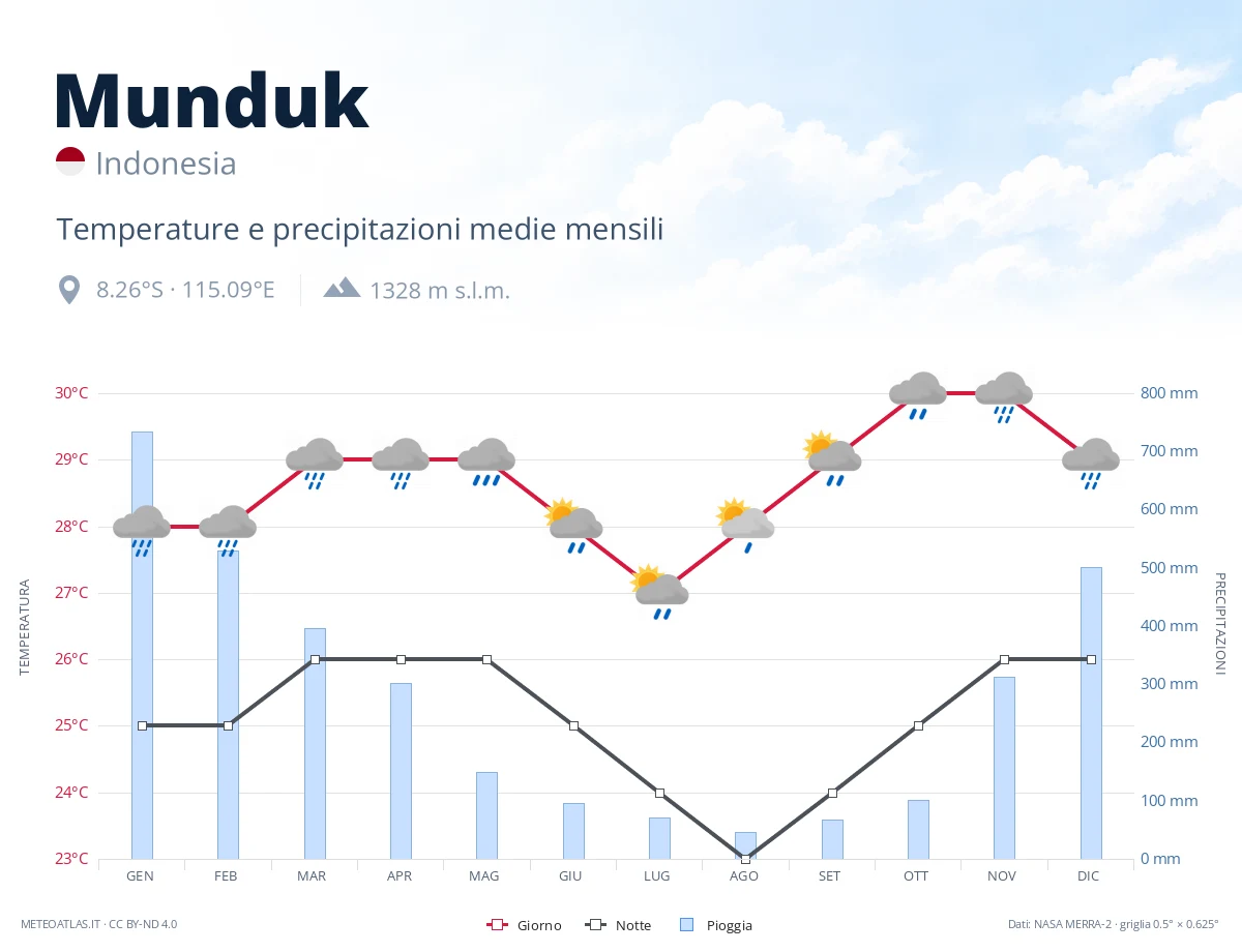 Munduk - temperature e precipitazioni medie mensili