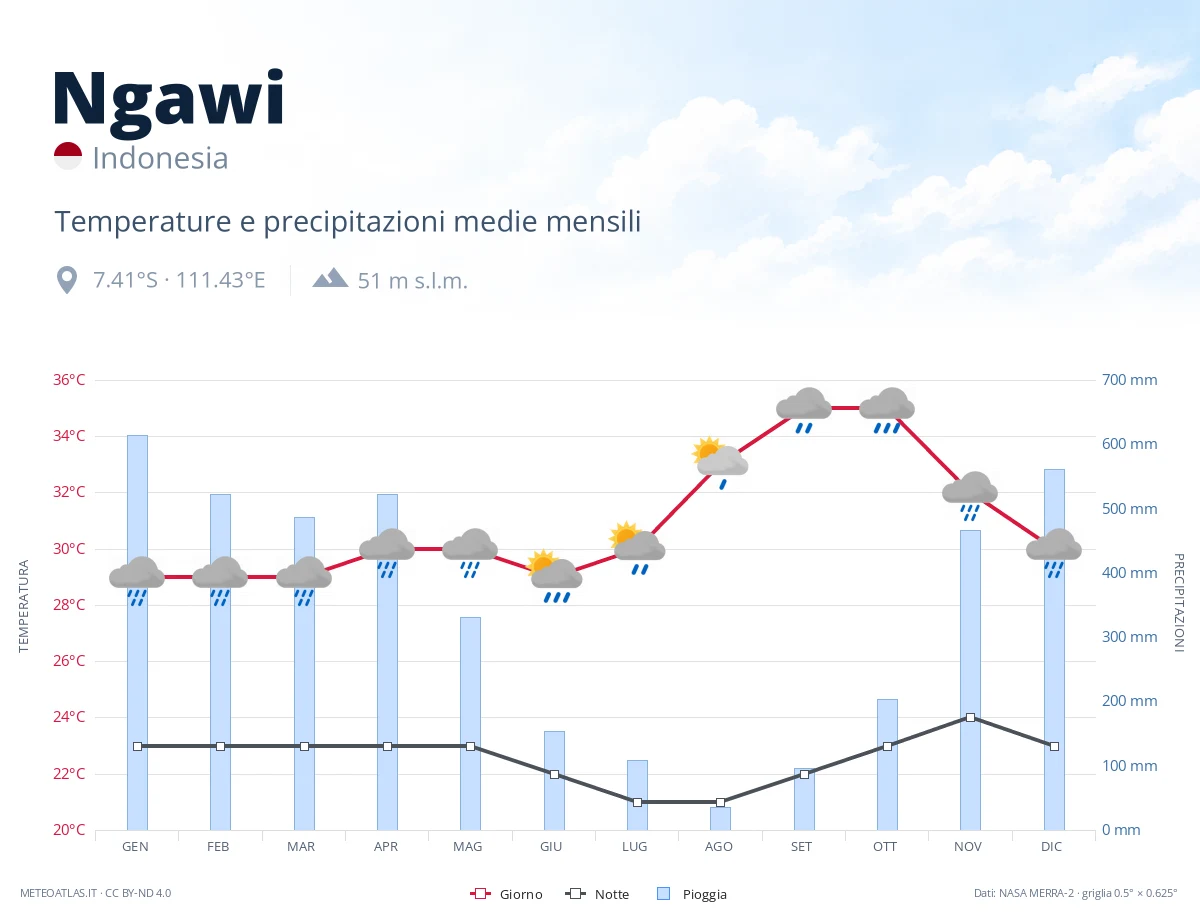 Ngawi - temperature e precipitazioni medie mensili