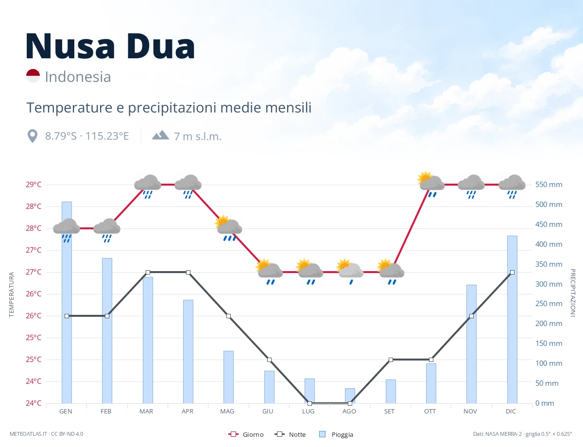 Nusa Dua - temperature e precipitazioni medie mensili
