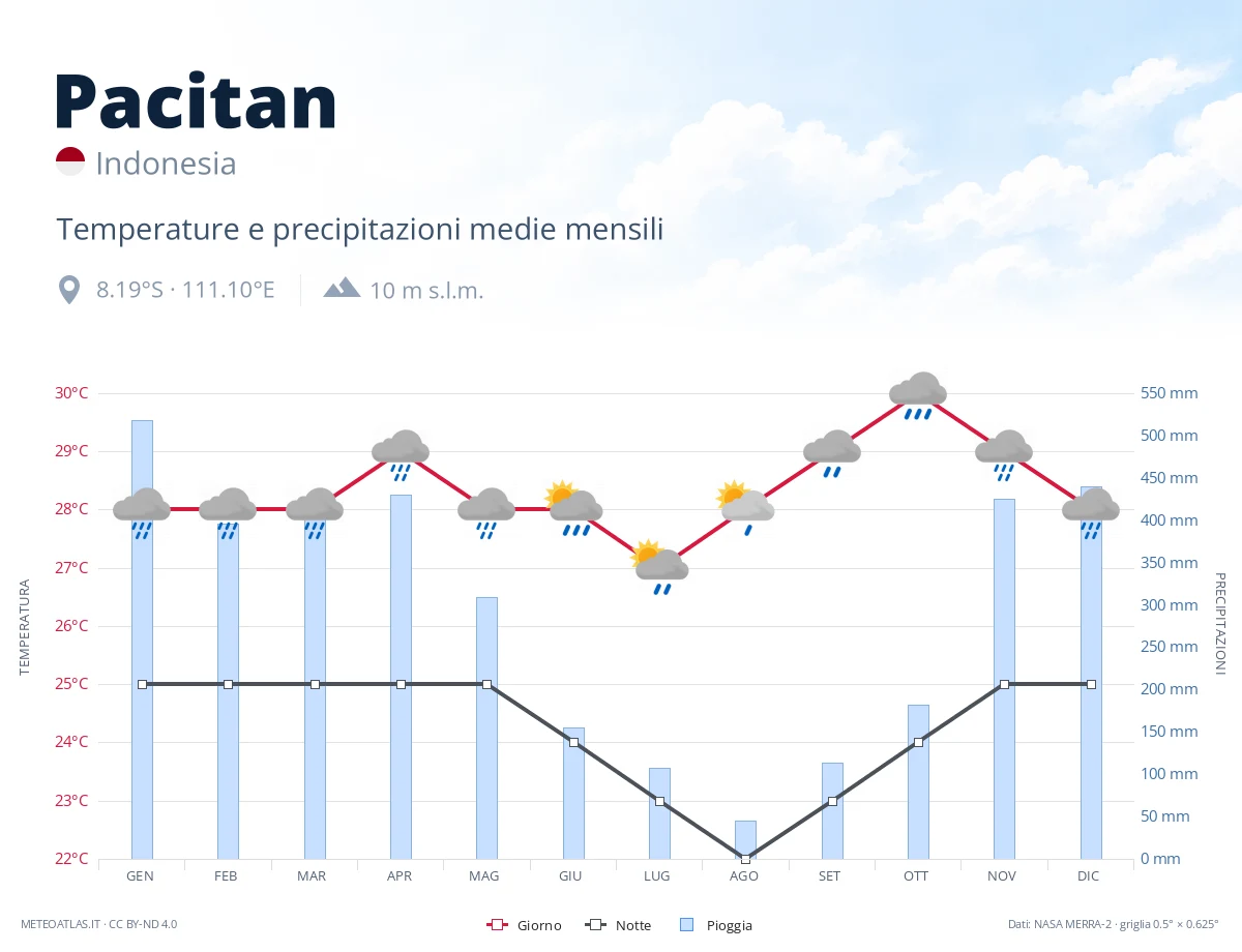Pacitan - temperature e precipitazioni medie mensili