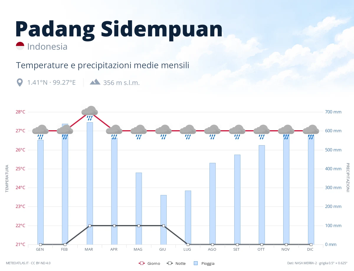 Padang Sidempuan - temperature e precipitazioni medie mensili