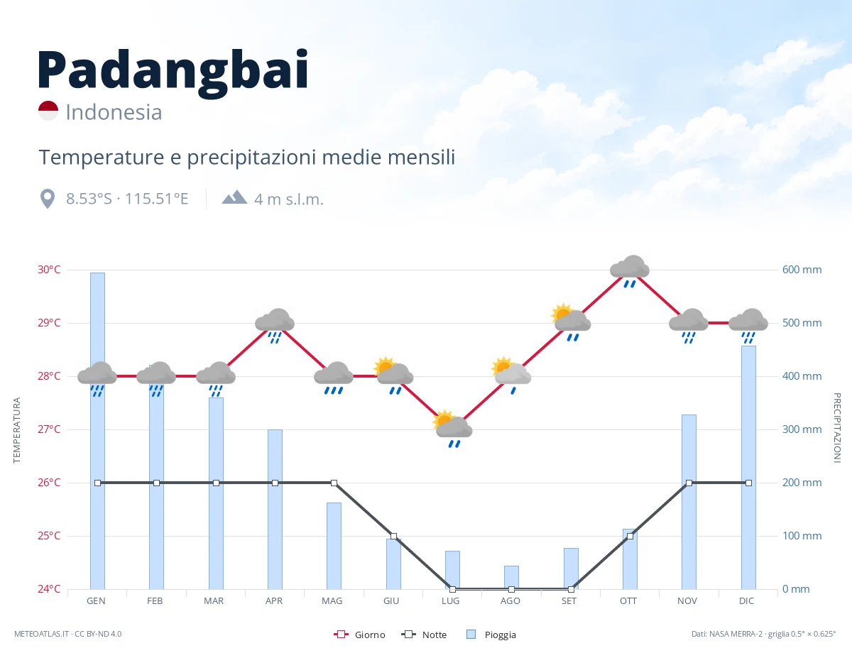 Padangbai - temperature e precipitazioni medie mensili