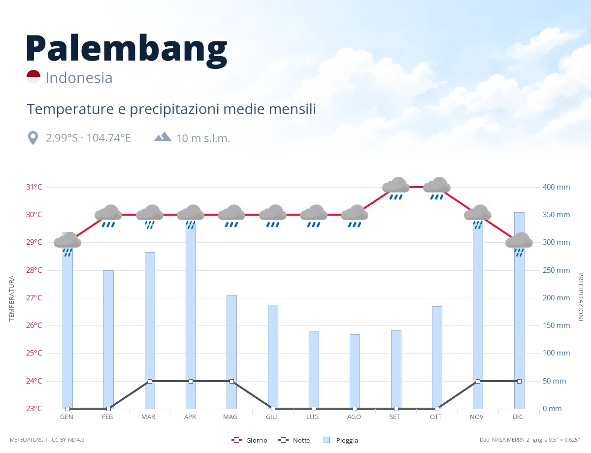 Palembang - temperature e precipitazioni medie mensili