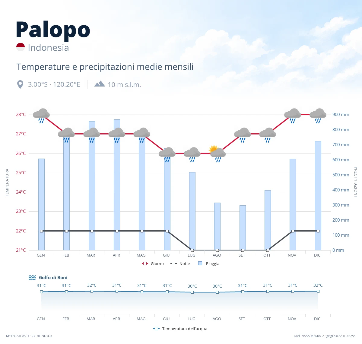 Palopo - temperature e precipitazioni medie mensili