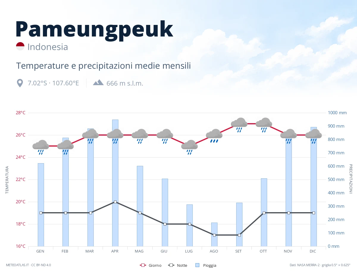 Pameungpeuk - temperature e precipitazioni medie mensili
