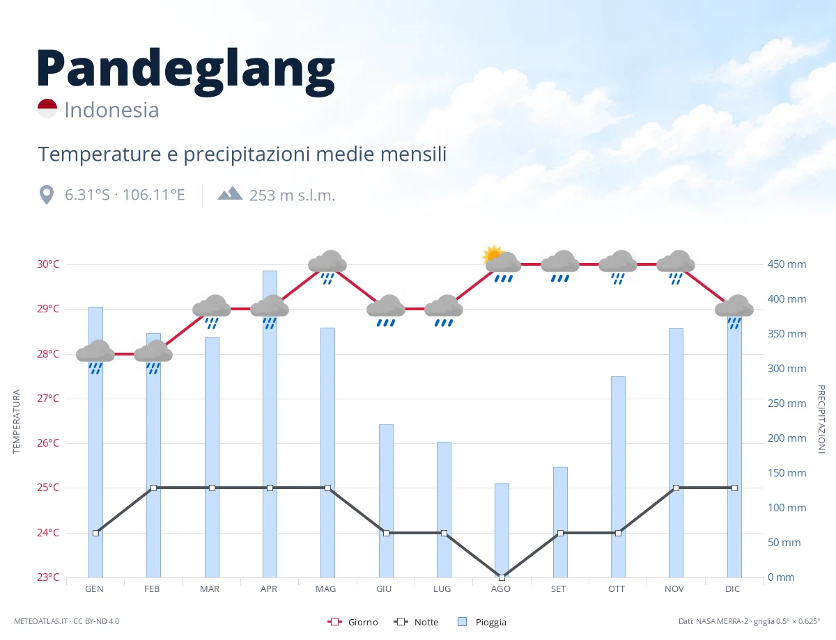 Pandeglang - temperature e precipitazioni medie mensili