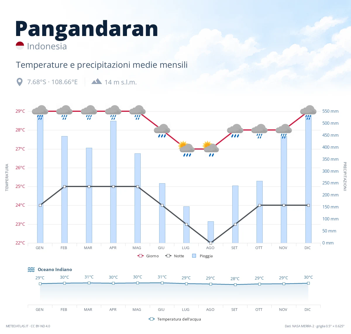 Pangandaran - temperature e precipitazioni medie mensili