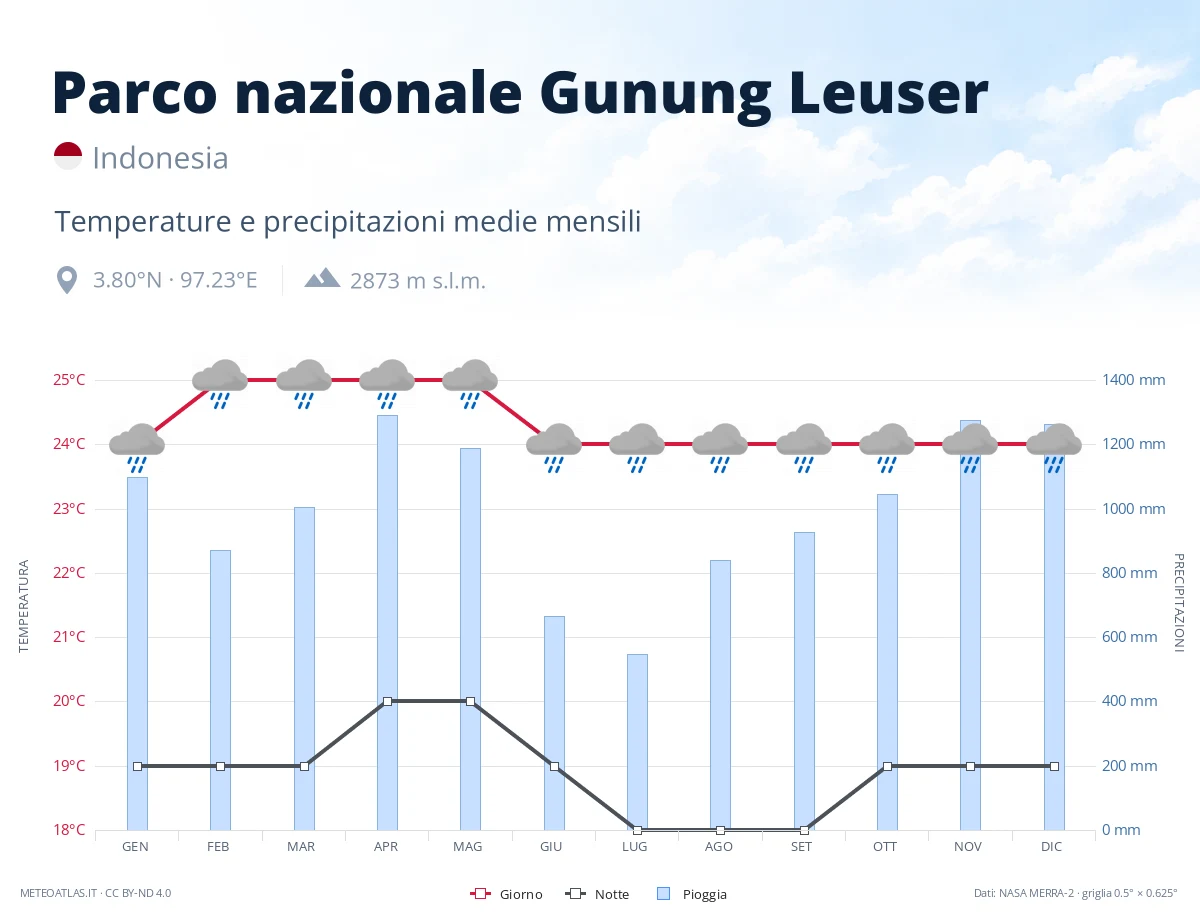Parco nazionale Gunung Leuser - temperature e precipitazioni medie mensili