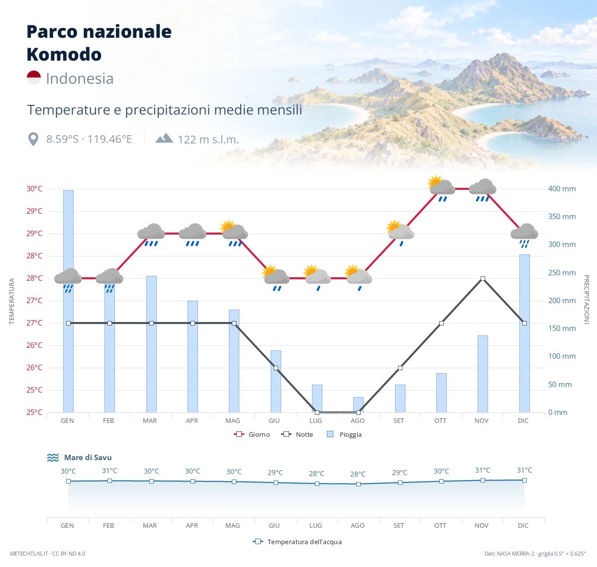 Parco nazionale Komodo - temperature e precipitazioni medie mensili