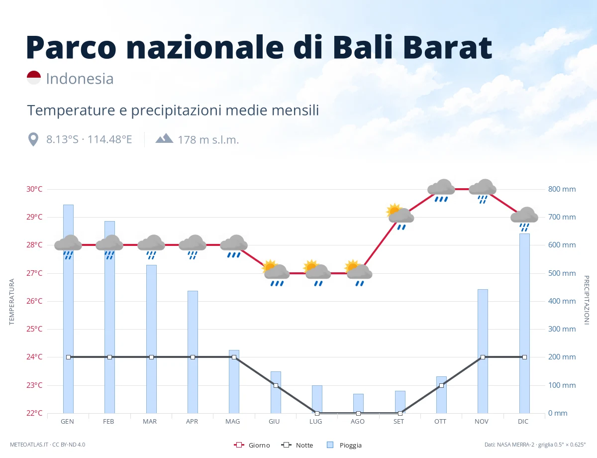 Parco nazionale di Bali Barat - temperature e precipitazioni medie mensili