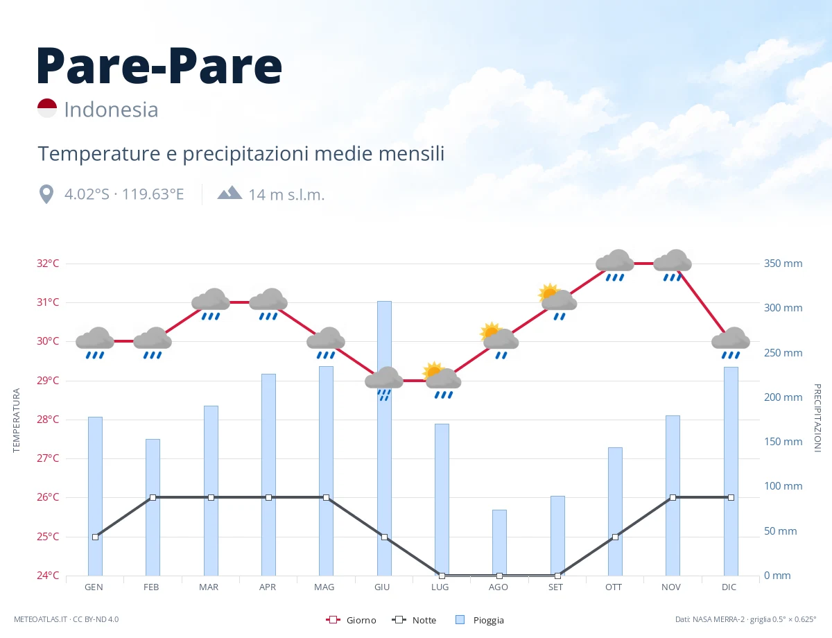 Pare-Pare - temperature e precipitazioni medie mensili