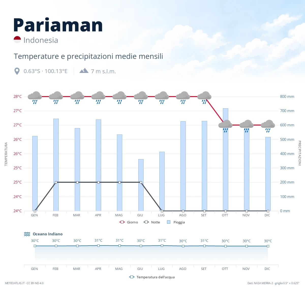 Pariaman - temperature e precipitazioni medie mensili