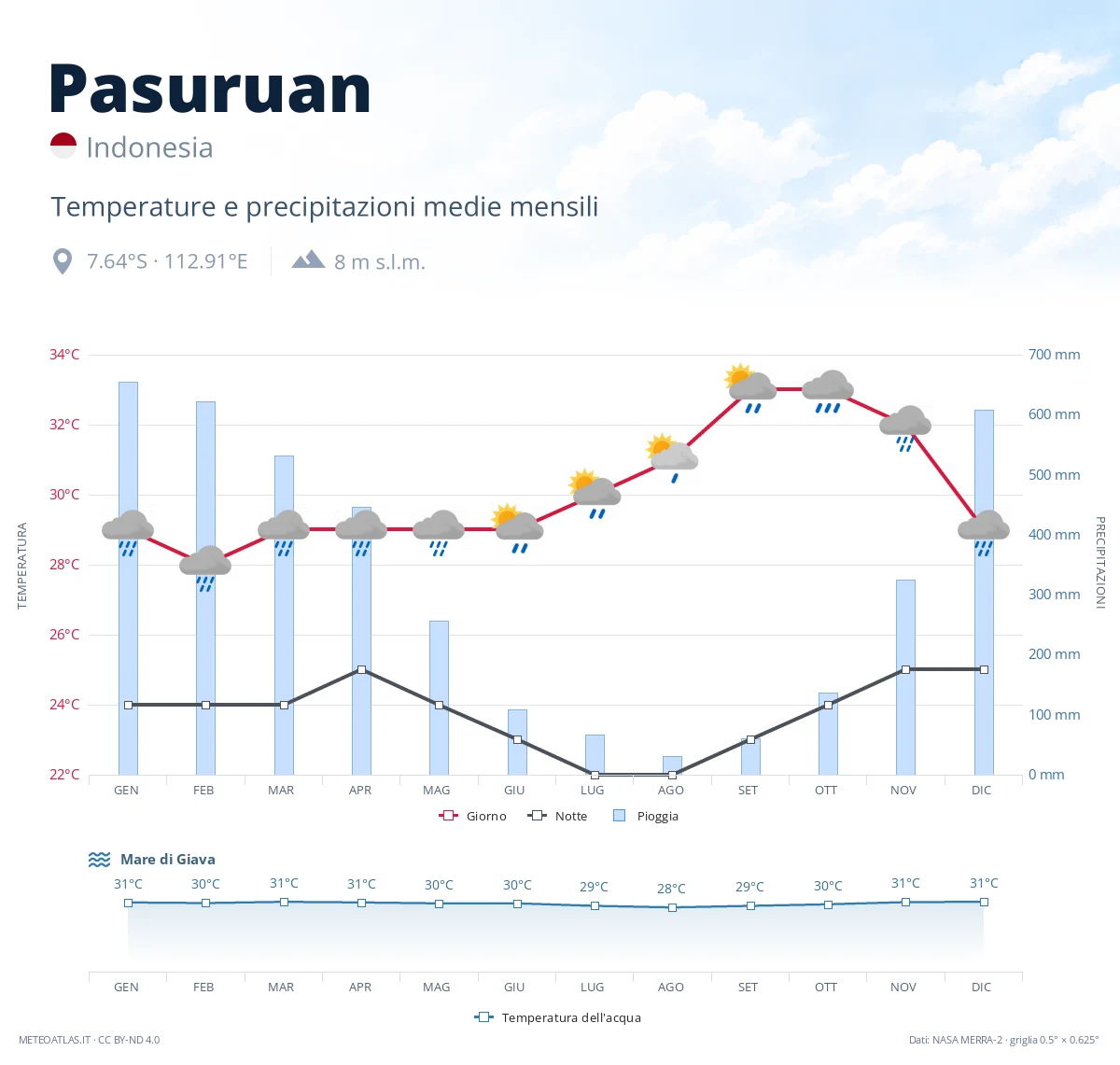Pasuruan - temperature e precipitazioni medie mensili