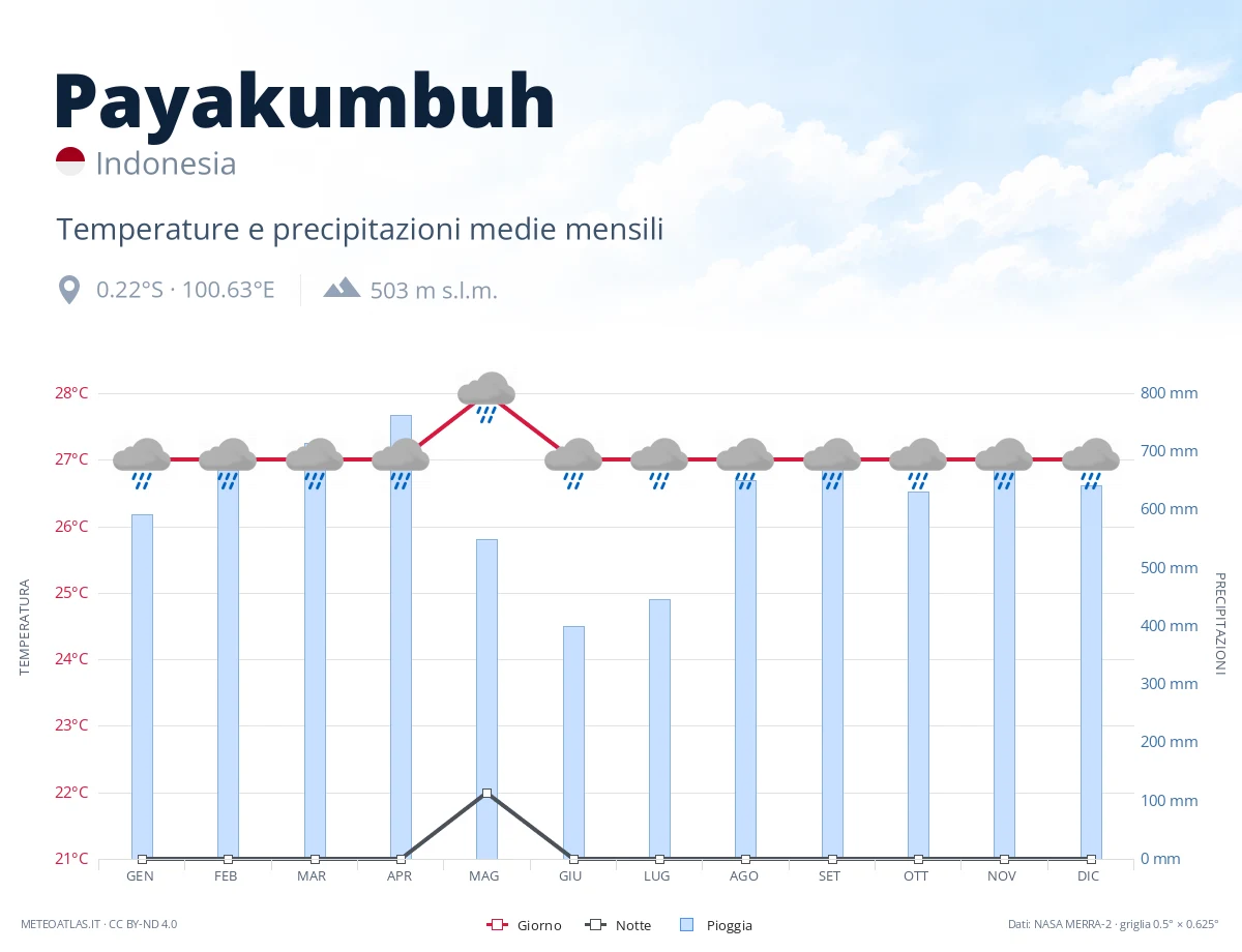 Payakumbuh - temperature e precipitazioni medie mensili
