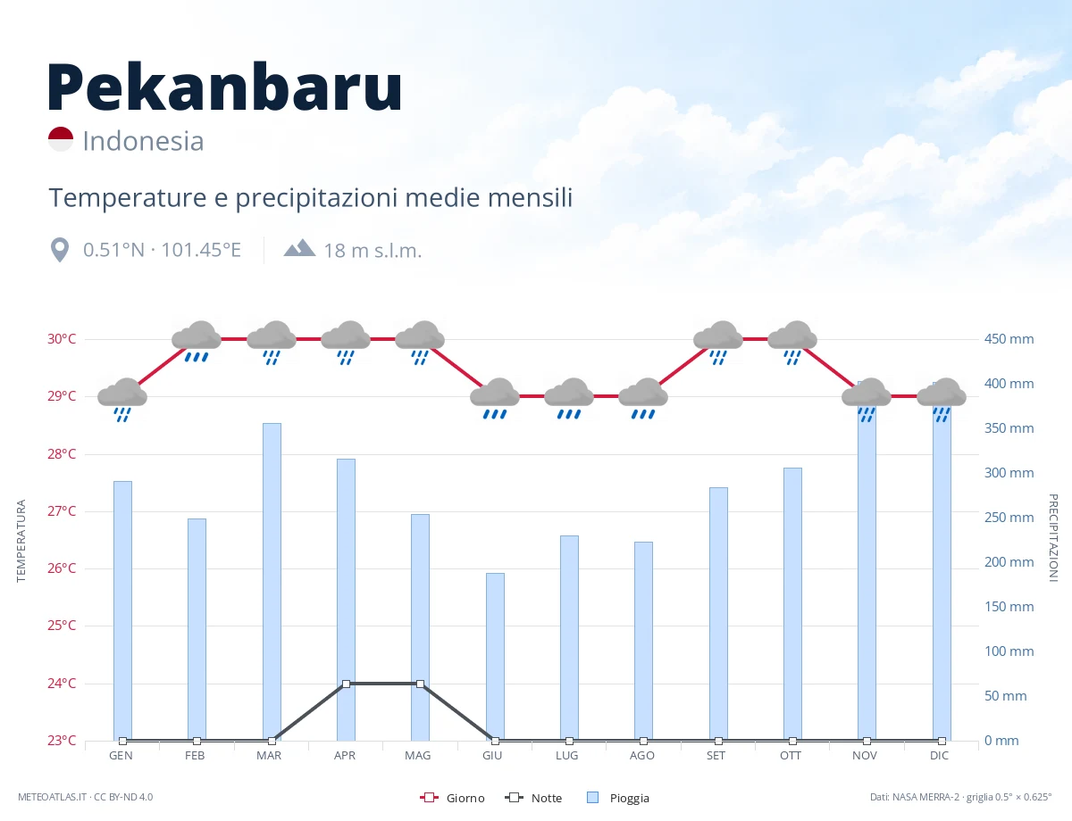 Pekanbaru - temperature e precipitazioni medie mensili